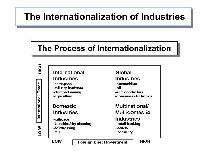 The Internationalization of Industries LO W International Trade HIGH The Process of Internationalization International