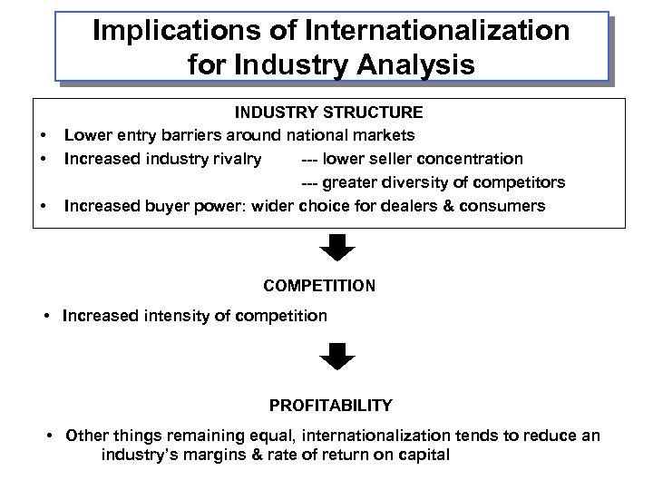 Implications of Internationalization for Industry Analysis • • • INDUSTRY STRUCTURE Lower entry barriers