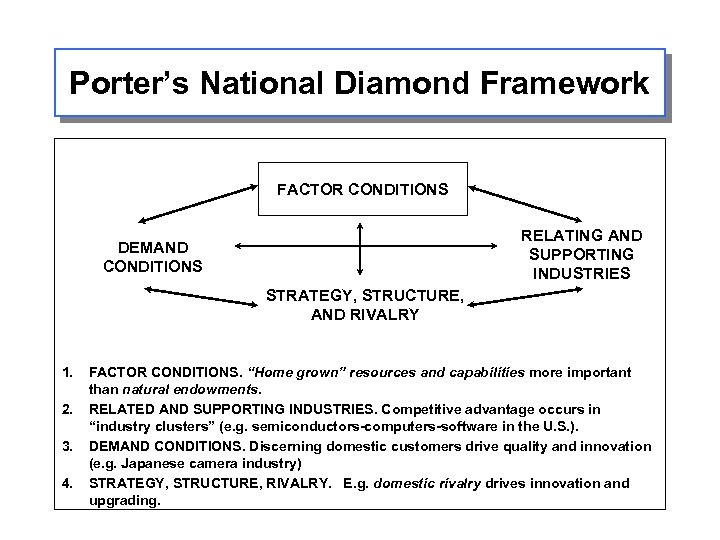 Porter’s National Diamond Framework FACTOR CONDITIONS RELATING AND SUPPORTING INDUSTRIES DEMAND CONDITIONS STRATEGY, STRUCTURE,