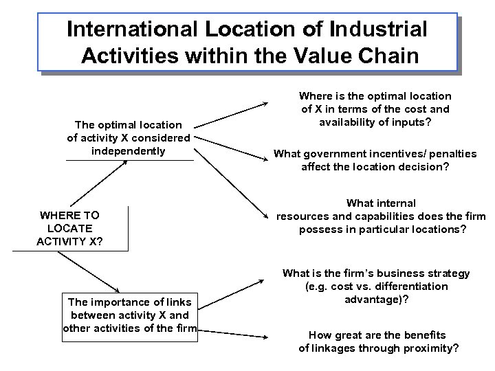 International Location of Industrial Activities within the Value Chain The optimal location of activity