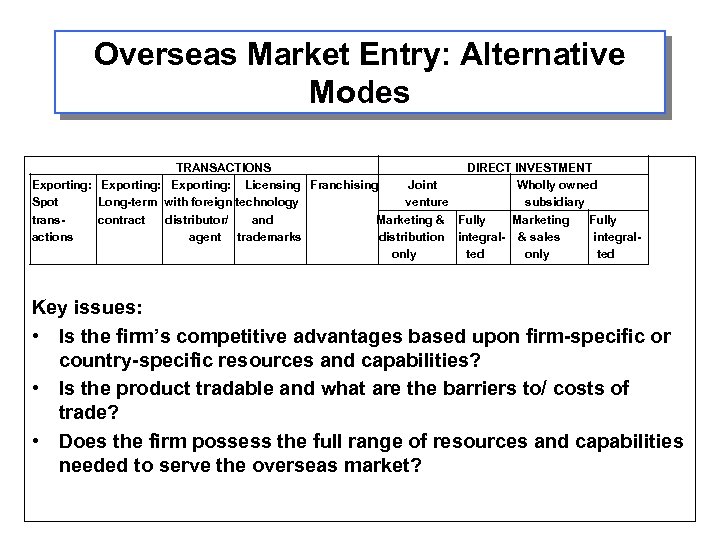 Overseas Market Entry: Alternative Modes TRANSACTIONS DIRECT INVESTMENT Exporting: Licensing Franchising Joint Wholly owned