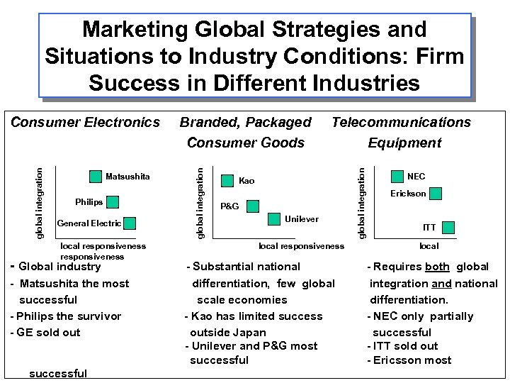 Marketing Global Strategies and Situations to Industry Conditions: Firm Success in Different Industries Philips