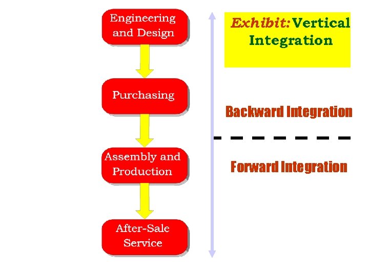 Exhibit: Vertical Integration Backward Integration Forward Integration 
