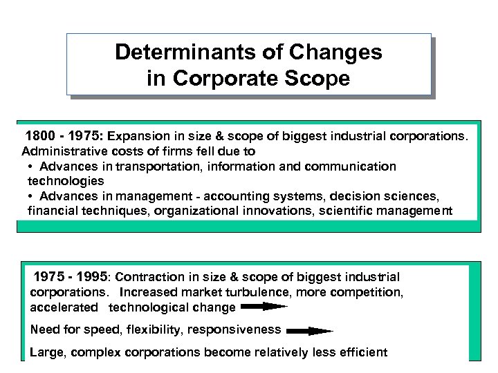Determinants of Changes in Corporate Scope 1800 - 1975: Expansion in size & scope