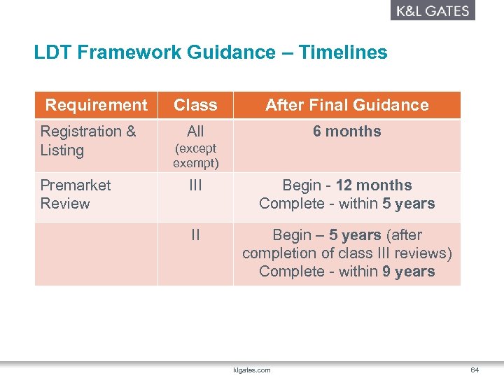 LDT Framework Guidance – Timelines Requirement Registration & Listing Premarket Review Class After Final
