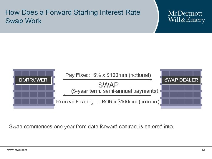 How Does a Forward Starting Interest Rate Swap Work BORROWER Pay Fixed: 6% x