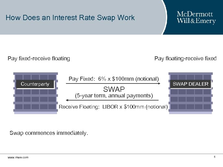 How Does an Interest Rate Swap Work Pay fixed-receive floating Counterparty Pay floating-receive fixed