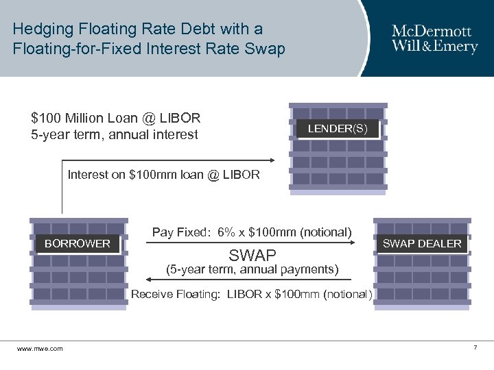 Hedging Floating Rate Debt with a Floating-for-Fixed Interest Rate Swap $100 Million Loan @