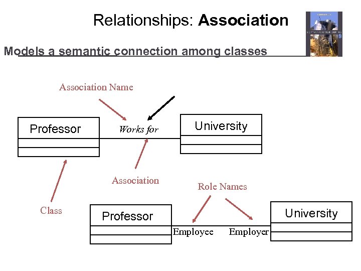 Relationships: Association Models a semantic connection among classes Association Name Professor Works for Association