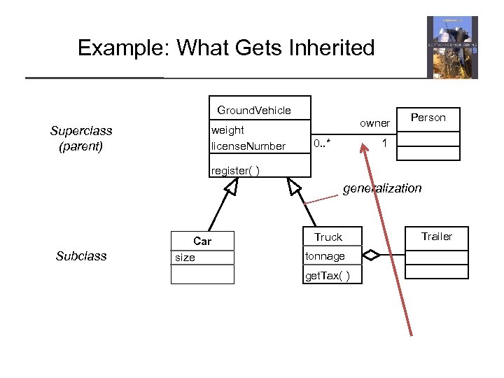 Example: What Gets Inherited Ground. Vehicle Superclass (parent) weight license. Number owner 0. .
