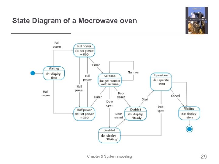State Diagram of a Mocrowave oven Chapter 5 System modeling 29 