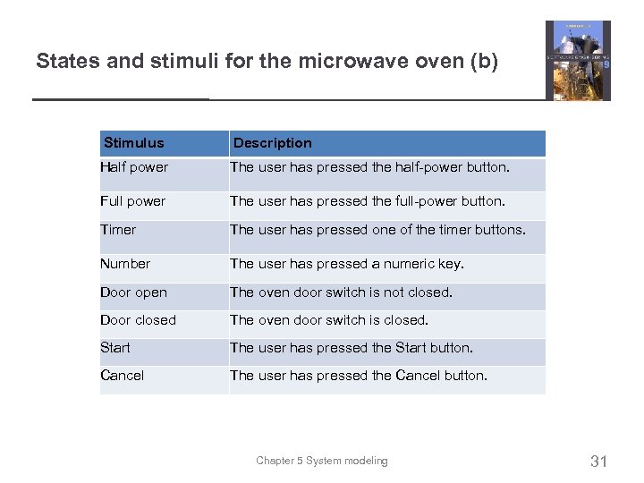 States and stimuli for the microwave oven (b) Stimulus Description Half power The user