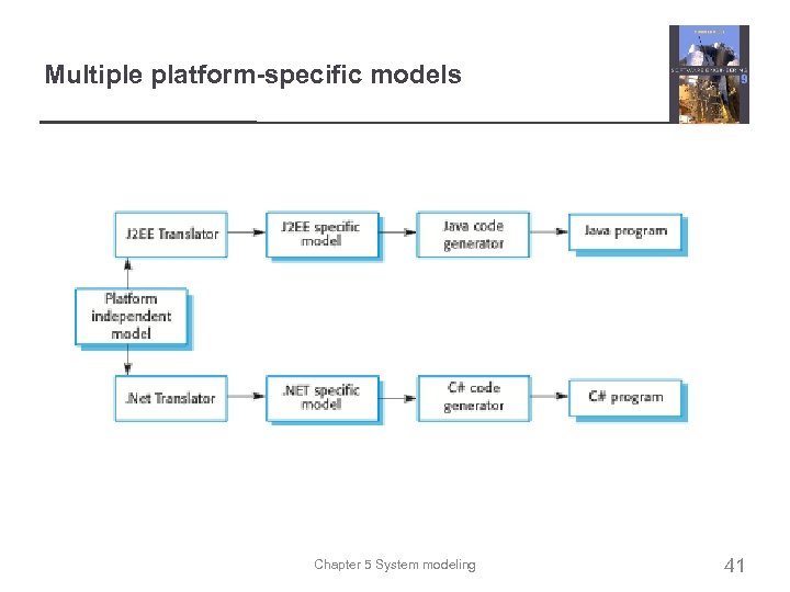 Multiple platform-specific models Chapter 5 System modeling 41 