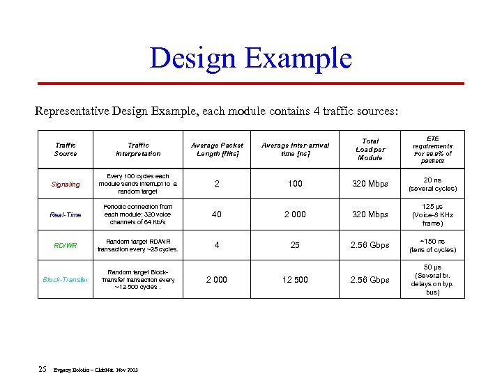 Design Example Representative Design Example, each module contains 4 traffic sources: Traffic Source Traffic