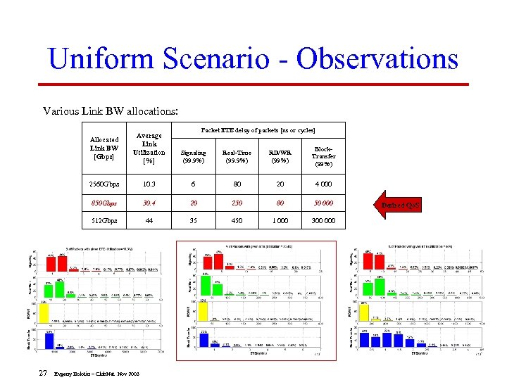 Uniform Scenario - Observations Various Link BW allocations: Packet ETE delay of packets [ns