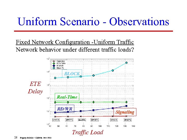 Uniform Scenario - Observations Fixed Network Configuration -Uniform Traffic Network behavior under different traffic
