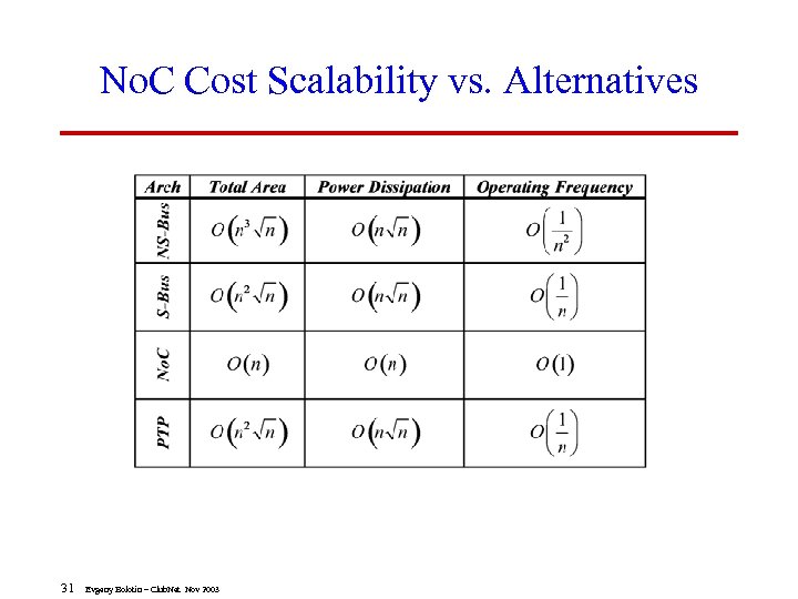 No. C Cost Scalability vs. Alternatives 31 Evgeny Bolotin – Club. Net Nov 2003