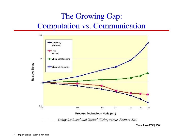 The Growing Gap: Computation vs. Communication Taken From ITRS, 2001 4 Evgeny Bolotin –