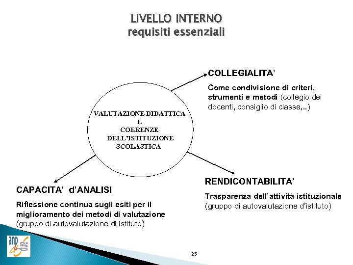 LIVELLO INTERNO requisiti essenziali COLLEGIALITA’ Come condivisione di criteri, strumenti e metodi (collegio dei