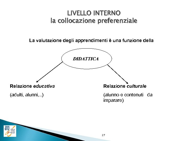 LIVELLO INTERNO la collocazione preferenziale La valutazione degli apprendimenti è una funzione della DIDATTICA