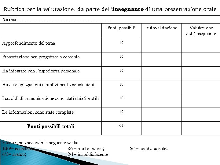 Rubrica per la valutazione, da parte dell’insegnante di una presentazione orale , Nome ………………………………………………………………………