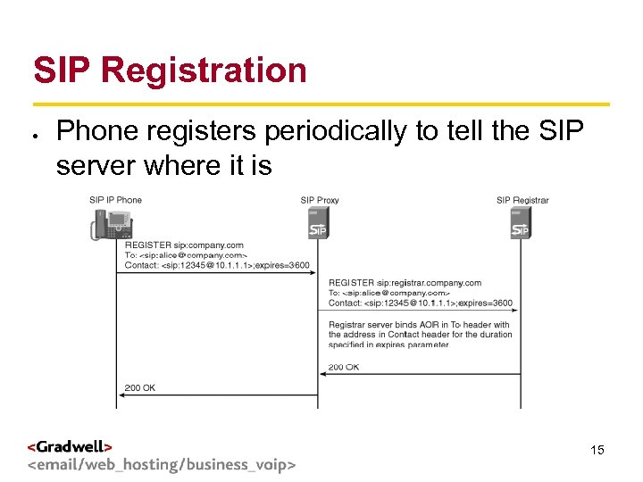SIP Registration g < > Phone registers periodically to tell the SIP server where