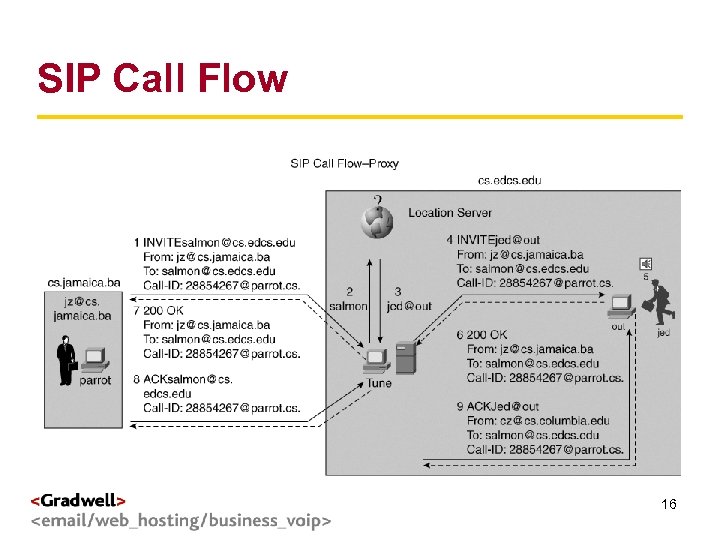SIP Call Flow g < > 16 