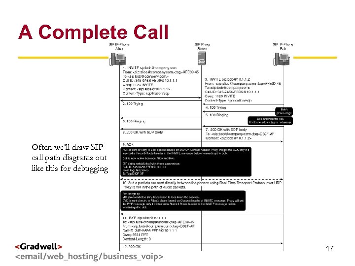 A Complete Call g < > Often we'll draw SIP call path diagrams out