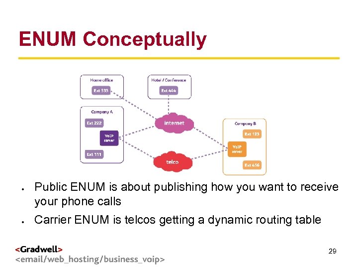 ENUM Conceptually g < > Public ENUM is about publishing how you want to