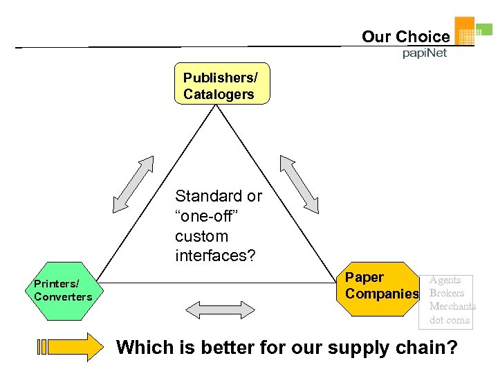 Our Choice Publishers/ Catalogers Standard or “one-off” custom interfaces? Printers/ Converters Paper Companies Agents