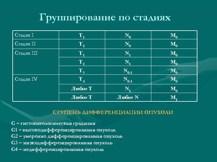 Группирование по стадиях Стадия І Т 1 N 0 М 0 Стадия ІІ Т