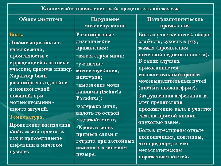 Характер мочеиспускания. Опухоли при которых нарушается мочеиспускание. Клиническое проявление ishuria parado.