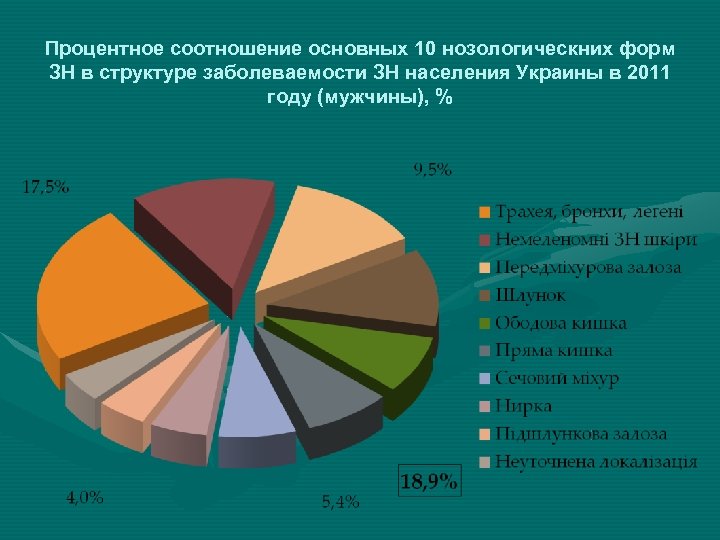Процентное соотношение основных 10 нозологическних форм ЗН в структуре заболеваемости ЗН населения Украины в