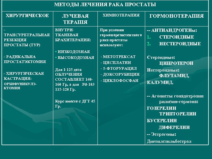 МЕТОДЫ ЛЕЧЕНИЯ РАКА ПРОСТАТЫ ХИРУРГИЧЕСКОЕ ТРАНСУРЕТРАЛЬНАЯ РЕЗЕКЦИЯ ПРОСТАТЫ (ТУР) - РАДИКАЛЬНА ПРОСТАТЭКТОМИЯ - ХИРУРГИЧЕСКАЯ