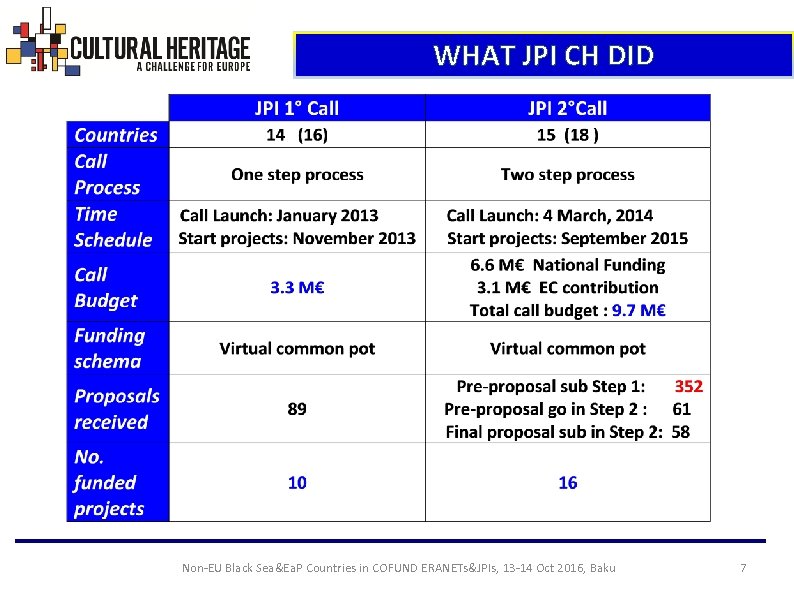 WHAT JPI CH DID Non-EU Black Sea&Ea. P Countries in COFUND ERANETs&JPIs, 13 -14