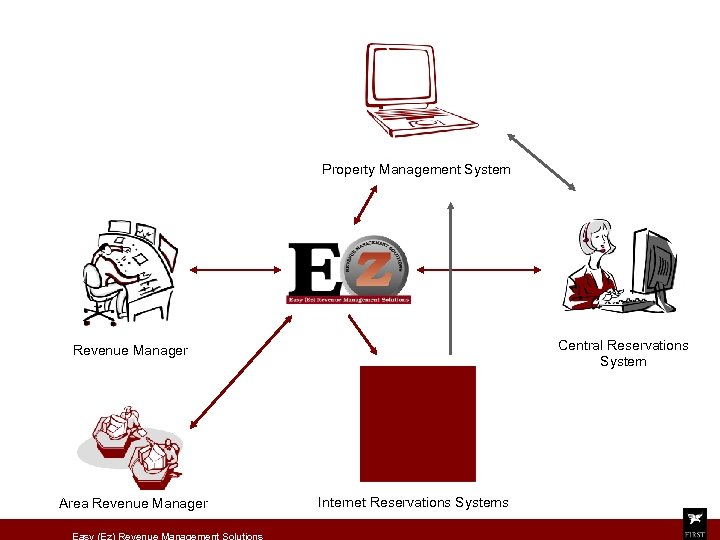 Property Management System Central Reservations System Revenue Manager Area Revenue Manager Easy (Ez) Revenue