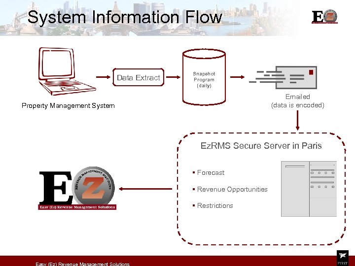 System Information Flow Data Extract Snapshot Program (daily) Emailed (data is encoded) Property Management