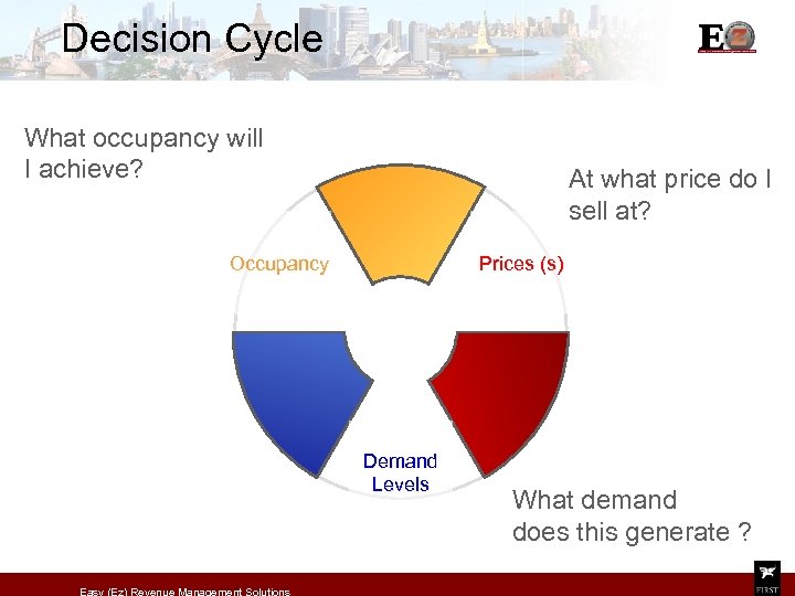 Decision Cycle What occupancy will I achieve? At what price do I sell at?