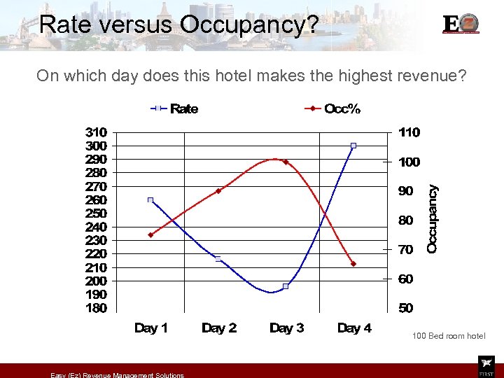 Rate versus Occupancy? On which day does this hotel makes the highest revenue? 100