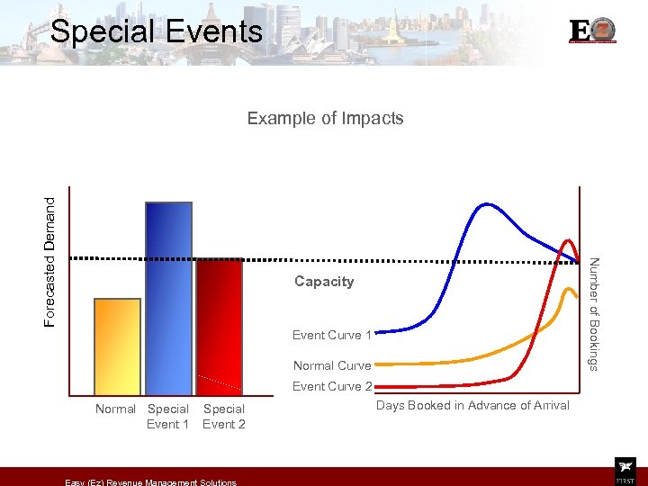 Special Events Number of Bookings Forecasted Demand Example of Impacts Capacity Event Curve 1