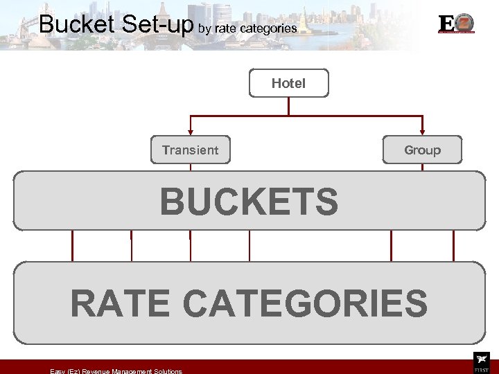 Bucket Set-up by rate categories Hotel Transient 1 2 A&E Group BUCKETS S&T 3