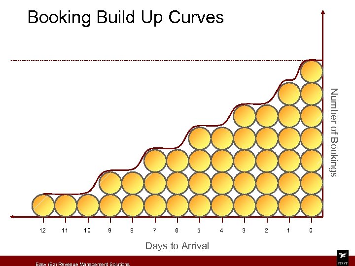 Booking Build Up Curves Number of Bookings 12 11 10 9 8 7 6