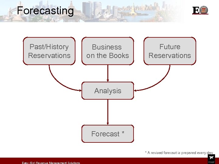 Forecasting Past/History Reservations Business on the Books Future Reservations Analysis Forecast * * A