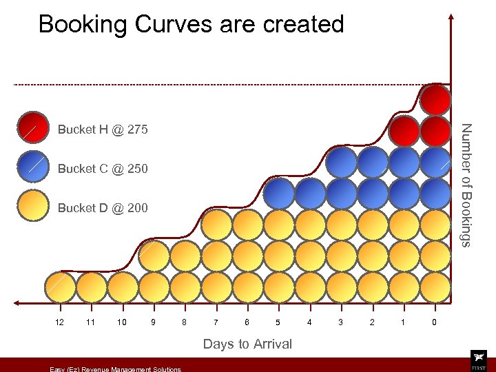 Booking Curves are created Number of Bookings Bucket H @ 275 Bucket C @