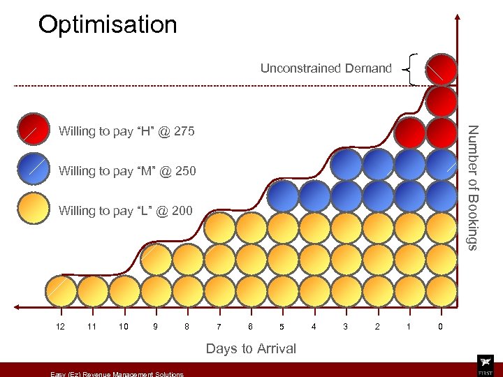 Optimisation Unconstrained Demand Number of Bookings Willing to pay “H” @ 275 Willing to