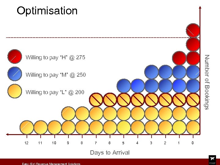 Optimisation Number of Bookings Willing to pay “H” @ 275 Willing to pay “M”