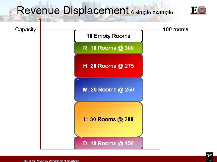 Revenue Displacement A simple example Capacity 100 rooms 10 Empty Rooms R: 10 Rooms