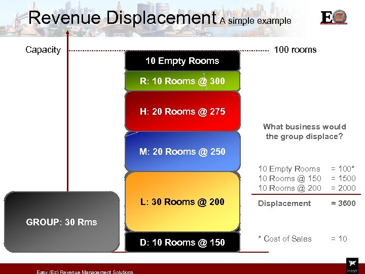 Revenue Displacement A simple example Capacity 100 rooms 10 Empty Rooms R: 10 Rooms