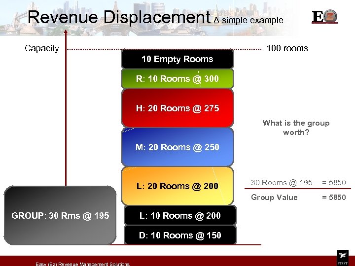 Revenue Displacement A simple example Capacity 100 rooms 10 Empty Rooms R: 10 Rooms