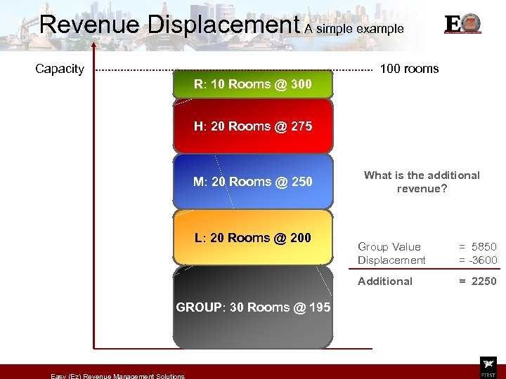 Revenue Displacement A simple example Capacity 100 rooms R: 10 Rooms @ 300 H: